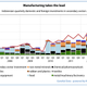 Domestic and foreign investment is booming.